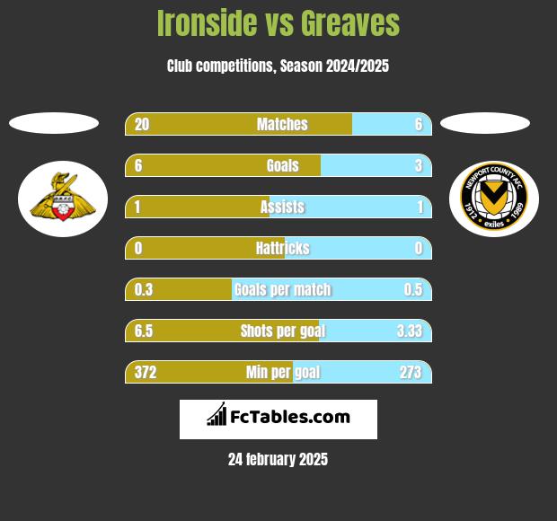 Ironside vs Greaves h2h player stats