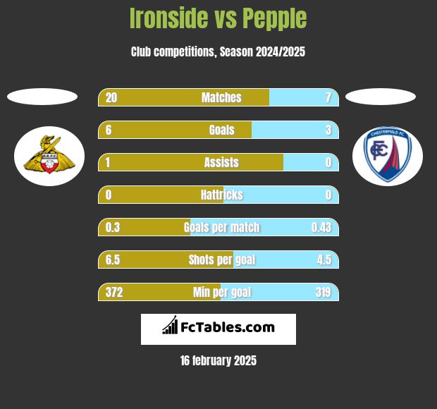 Ironside vs Pepple h2h player stats