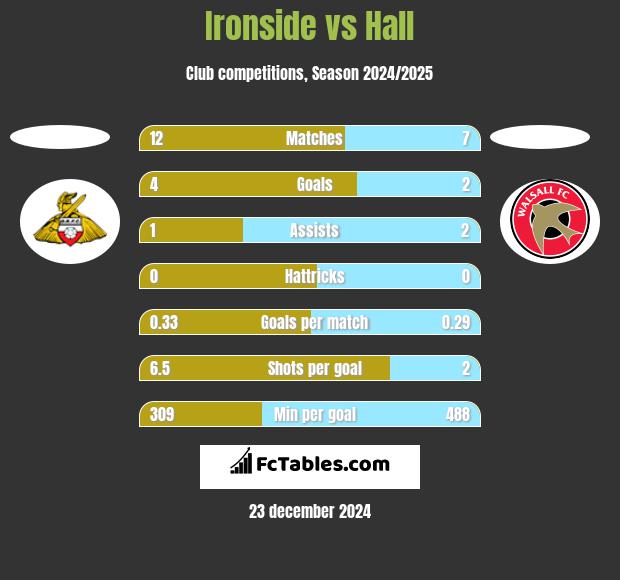 Ironside vs Hall h2h player stats