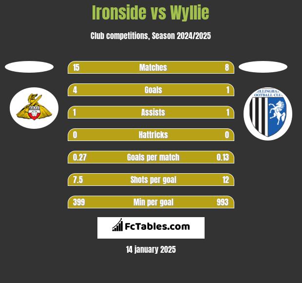 Ironside vs Wyllie h2h player stats