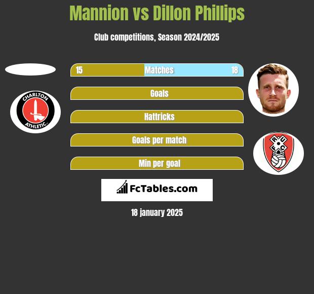 Mannion vs Dillon Phillips h2h player stats