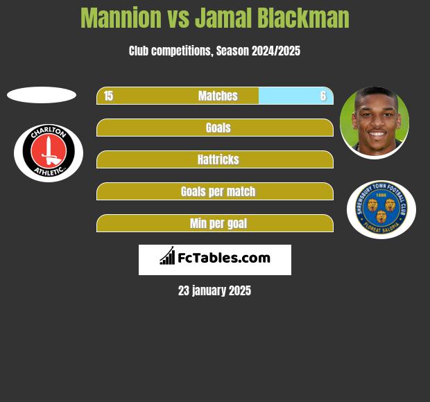 Mannion vs Jamal Blackman h2h player stats