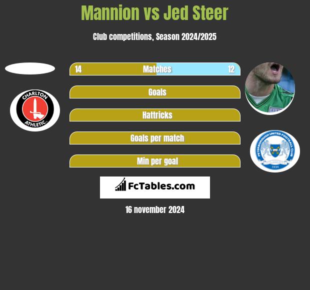 Mannion vs Jed Steer h2h player stats