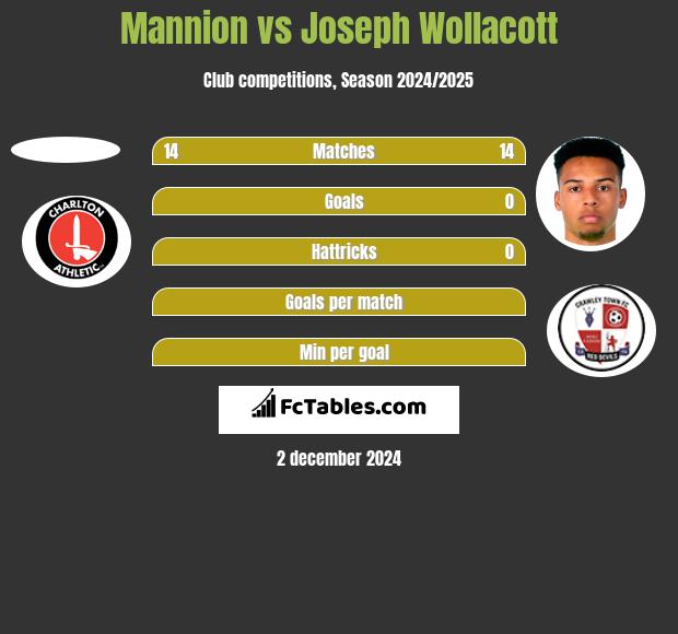 Mannion vs Joseph Wollacott h2h player stats