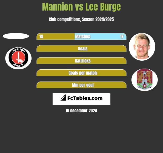 Mannion vs Lee Burge h2h player stats