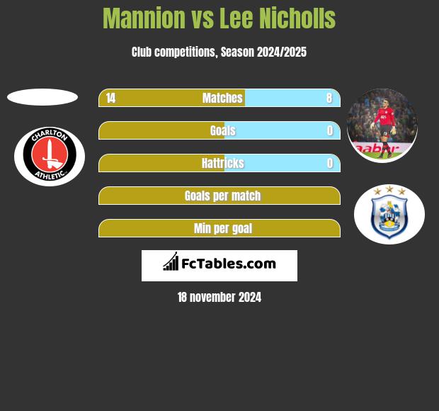 Mannion vs Lee Nicholls h2h player stats