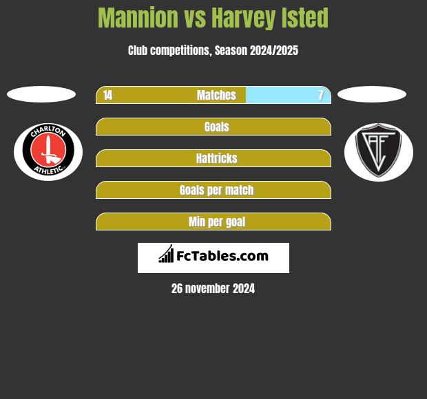 Mannion vs Harvey Isted h2h player stats