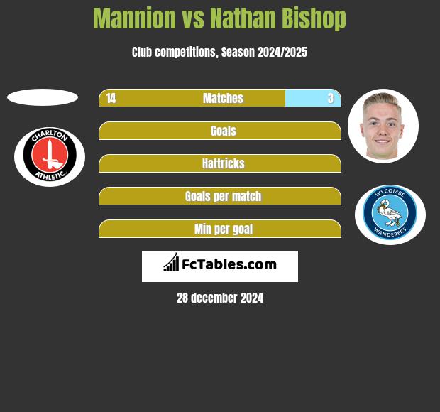 Mannion vs Nathan Bishop h2h player stats