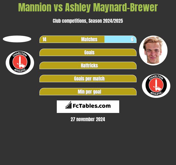 Mannion vs Ashley Maynard-Brewer h2h player stats