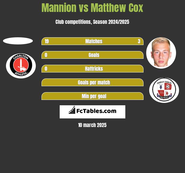 Mannion vs Matthew Cox h2h player stats