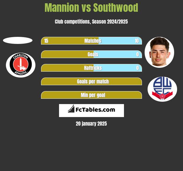 Mannion vs Southwood h2h player stats