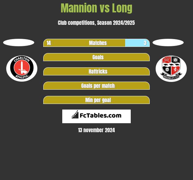 Mannion vs Long h2h player stats