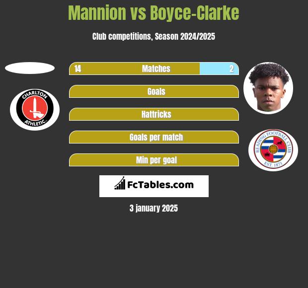 Mannion vs Boyce-Clarke h2h player stats