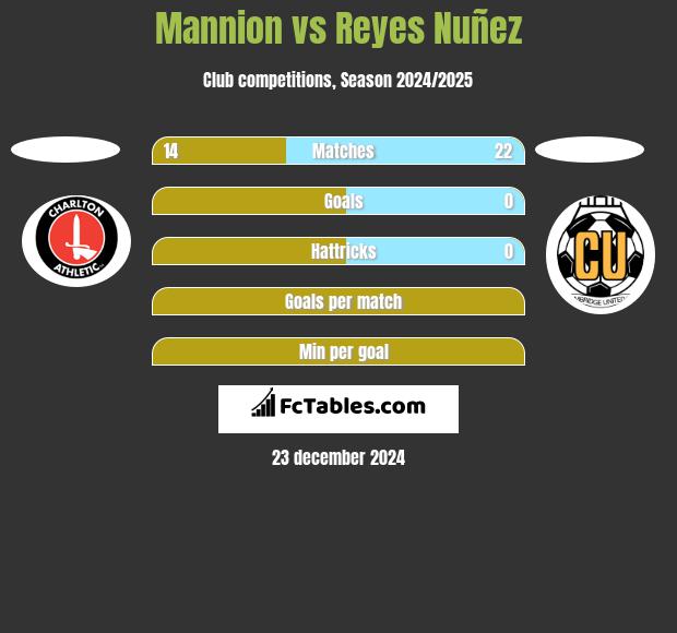 Mannion vs Reyes Nuñez h2h player stats