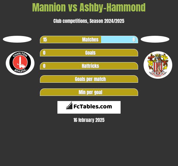 Mannion vs Ashby-Hammond h2h player stats