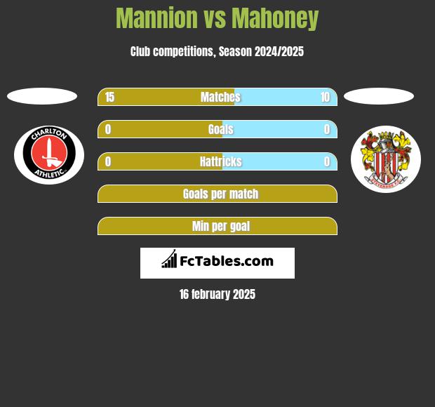 Mannion vs Mahoney h2h player stats