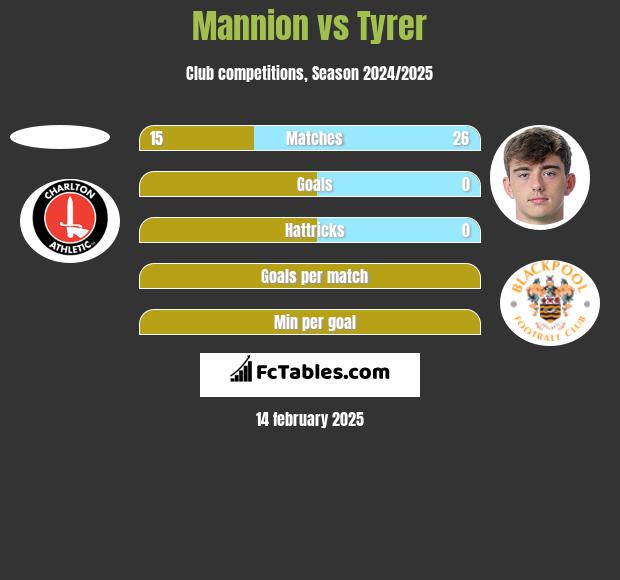 Mannion vs Tyrer h2h player stats