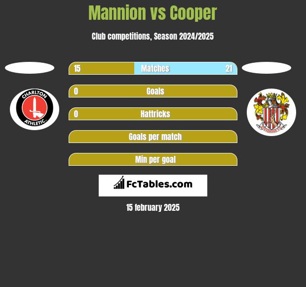 Mannion vs Cooper h2h player stats