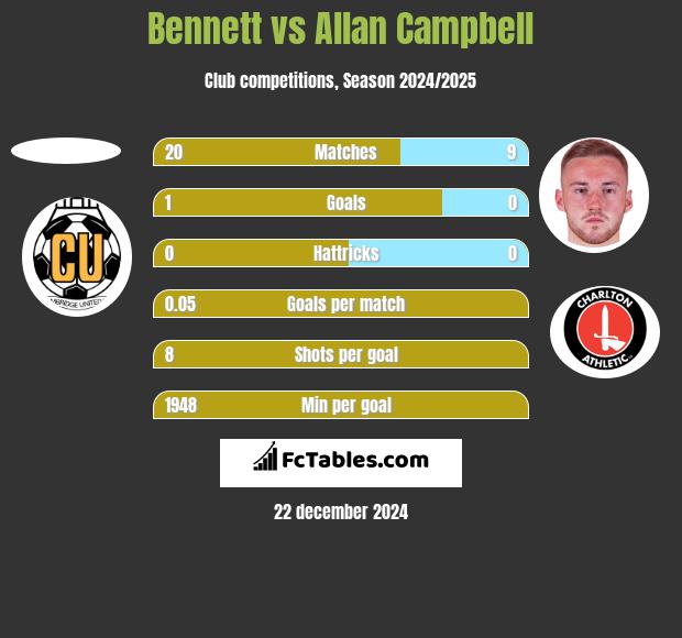 Bennett vs Allan Campbell h2h player stats