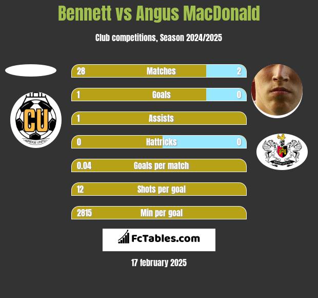 Bennett vs Angus MacDonald h2h player stats