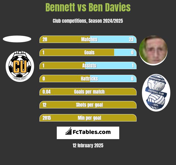 Bennett vs Ben Davies h2h player stats