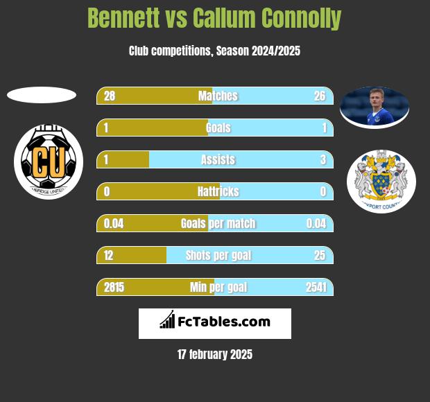 Bennett vs Callum Connolly h2h player stats