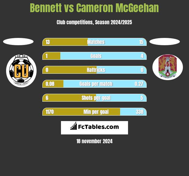 Bennett vs Cameron McGeehan h2h player stats