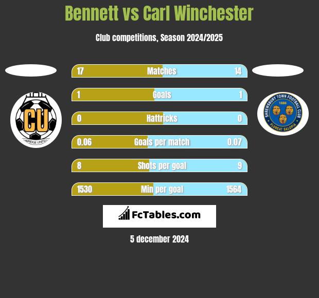 Bennett vs Carl Winchester h2h player stats