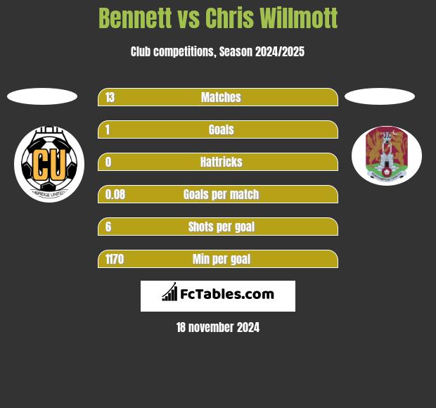 Bennett vs Chris Willmott h2h player stats