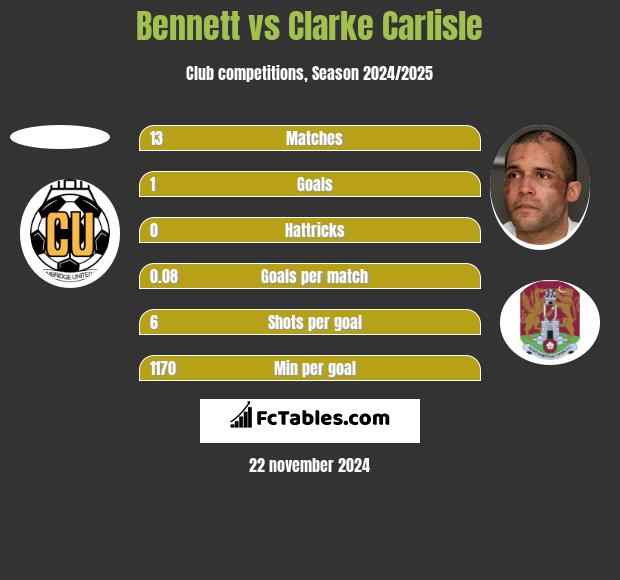 Bennett vs Clarke Carlisle h2h player stats