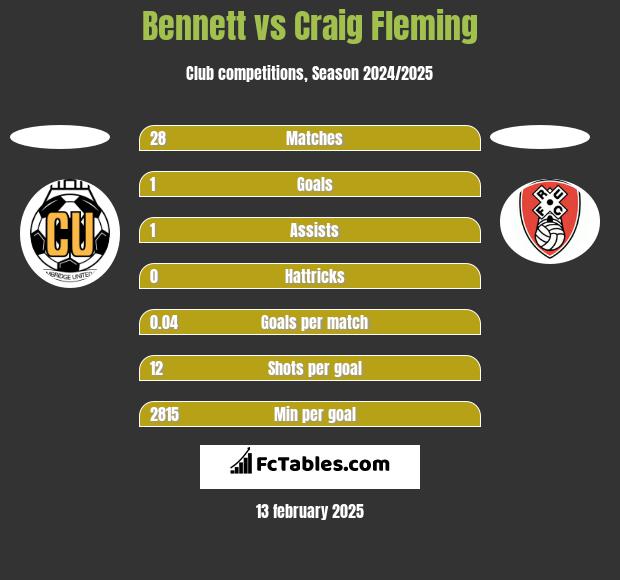 Bennett vs Craig Fleming h2h player stats