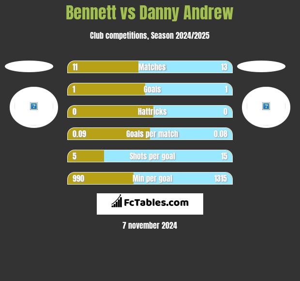 Bennett vs Danny Andrew h2h player stats