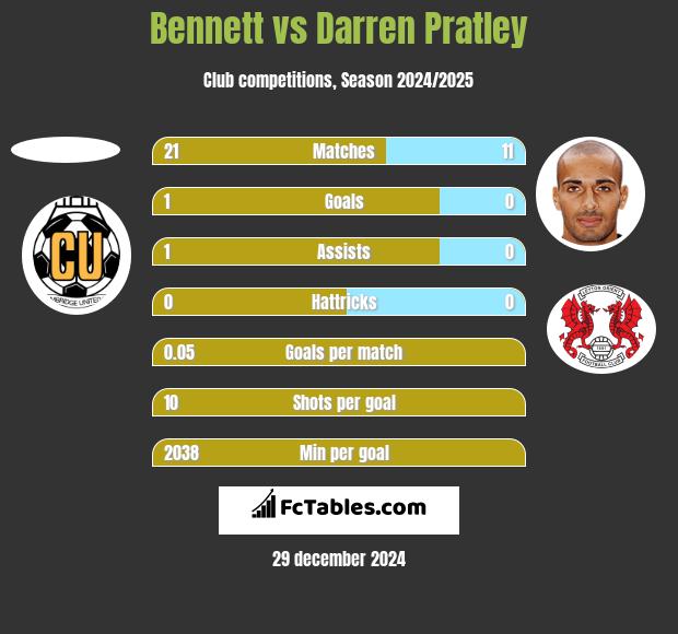 Bennett vs Darren Pratley h2h player stats