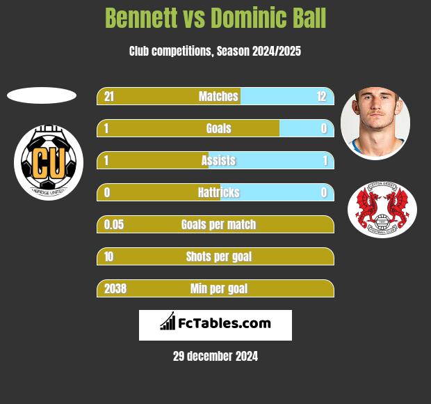 Bennett vs Dominic Ball h2h player stats