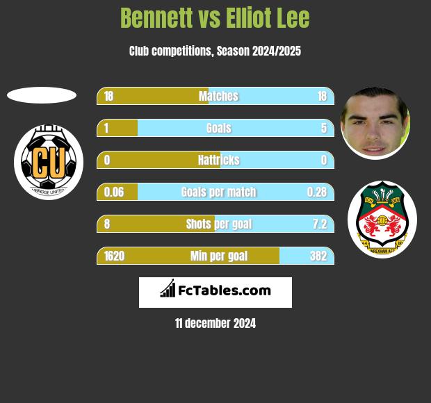 Bennett vs Elliot Lee h2h player stats