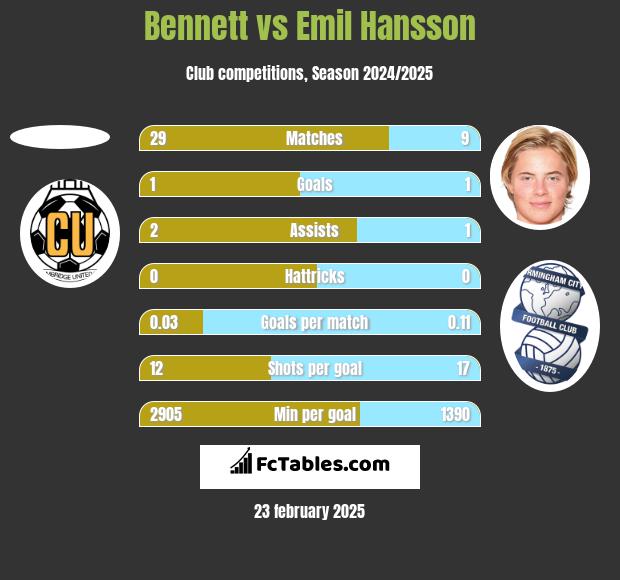 Bennett vs Emil Hansson h2h player stats