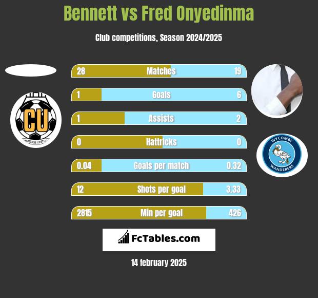 Bennett vs Fred Onyedinma h2h player stats