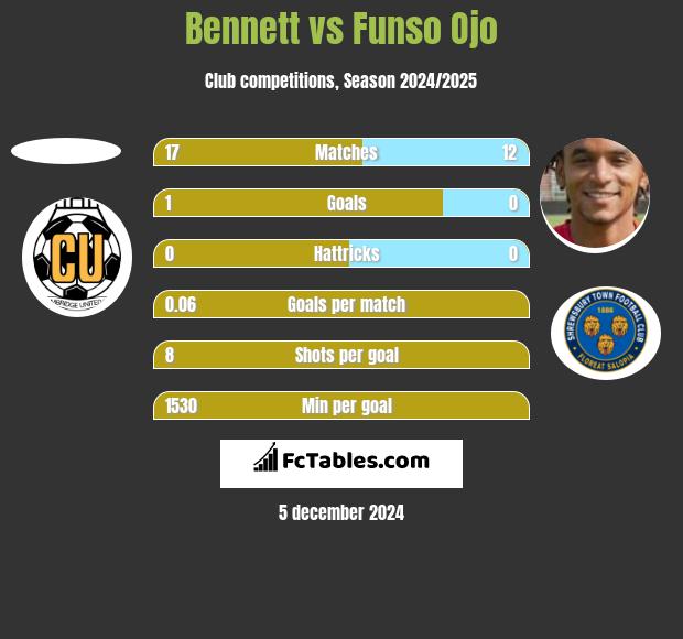 Bennett vs Funso Ojo h2h player stats