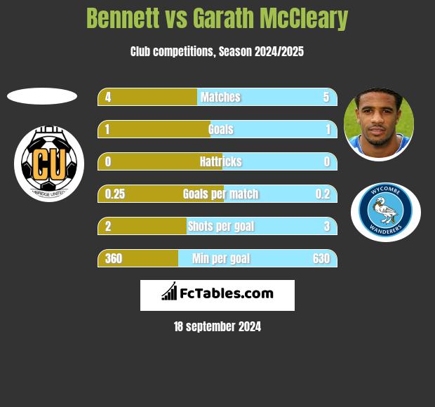 Bennett vs Garath McCleary h2h player stats