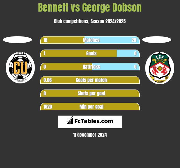 Bennett vs George Dobson h2h player stats