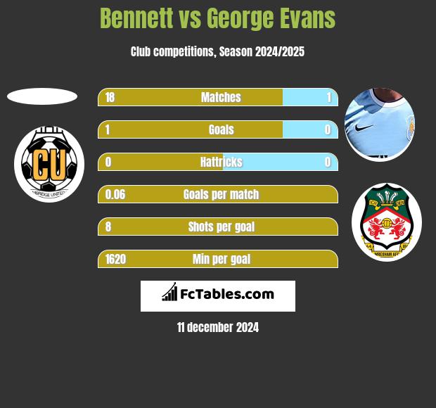 Bennett vs George Evans h2h player stats