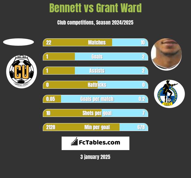 Bennett vs Grant Ward h2h player stats