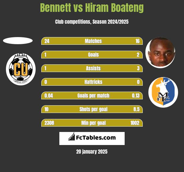 Bennett vs Hiram Boateng h2h player stats