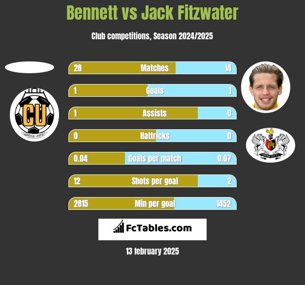 Bennett vs Jack Fitzwater h2h player stats