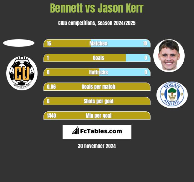 Bennett vs Jason Kerr h2h player stats