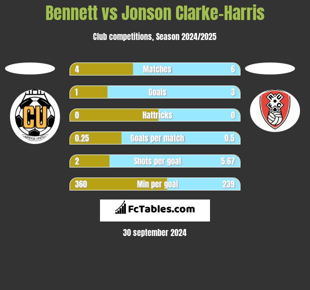 Bennett vs Jonson Clarke-Harris h2h player stats