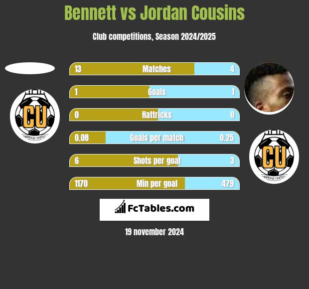 Bennett vs Jordan Cousins h2h player stats