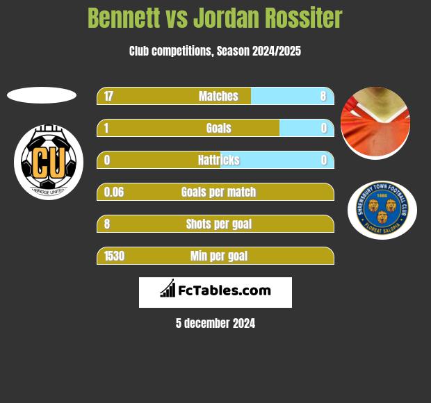 Bennett vs Jordan Rossiter h2h player stats