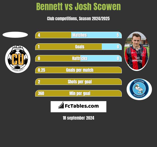 Bennett vs Josh Scowen h2h player stats