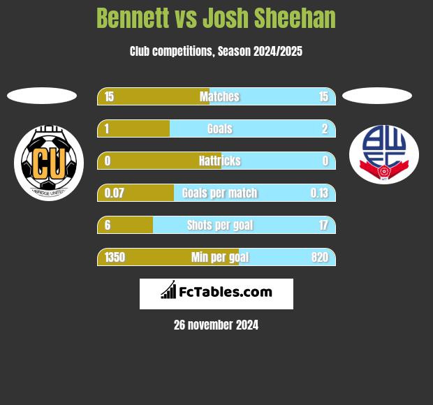 Bennett vs Josh Sheehan h2h player stats